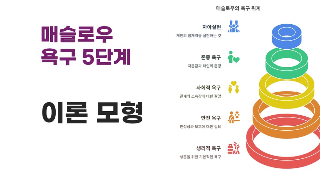 매슬로우 욕구 5단계, 욕구에도 단계가 있다! 마케팅, 생활 속 예시 - 매거진 낯선사고